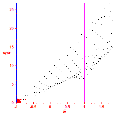 Peres lattice <N>